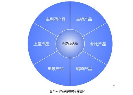 產品線管理與優(yōu)化的五大模塊——B2B工業(yè)品牌戰(zhàn)略視角